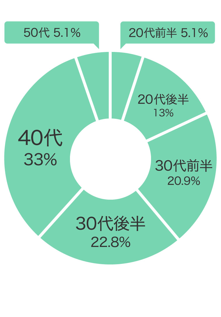 購入年代