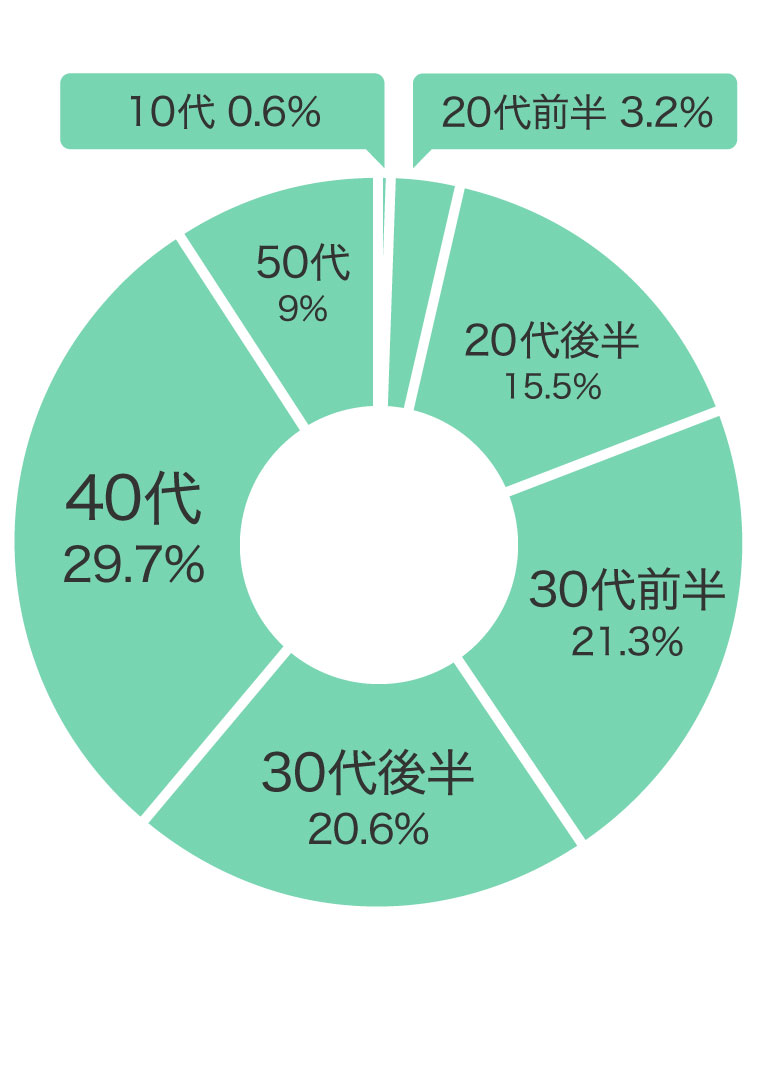 購入年代