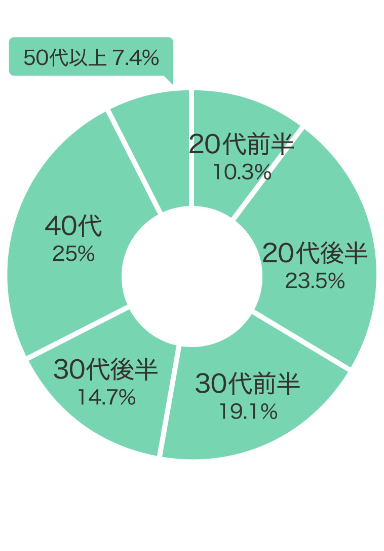 購入年代