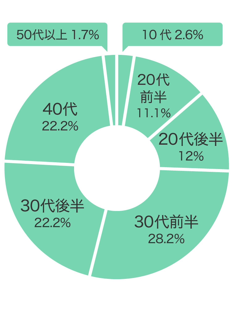 購入年代