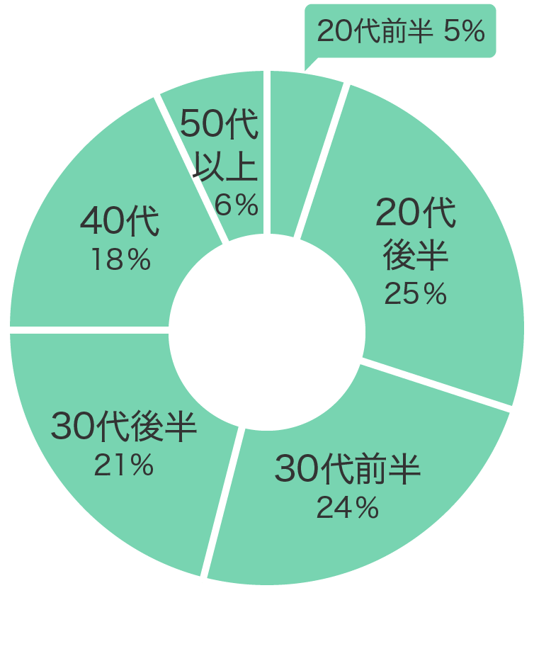 購入年代
