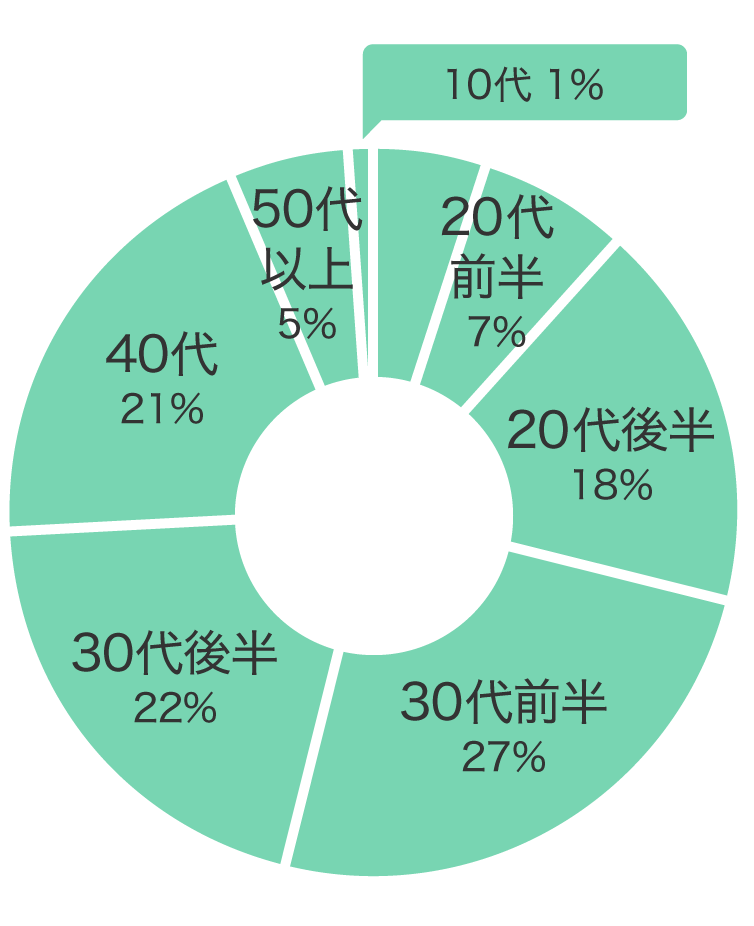 購入年代