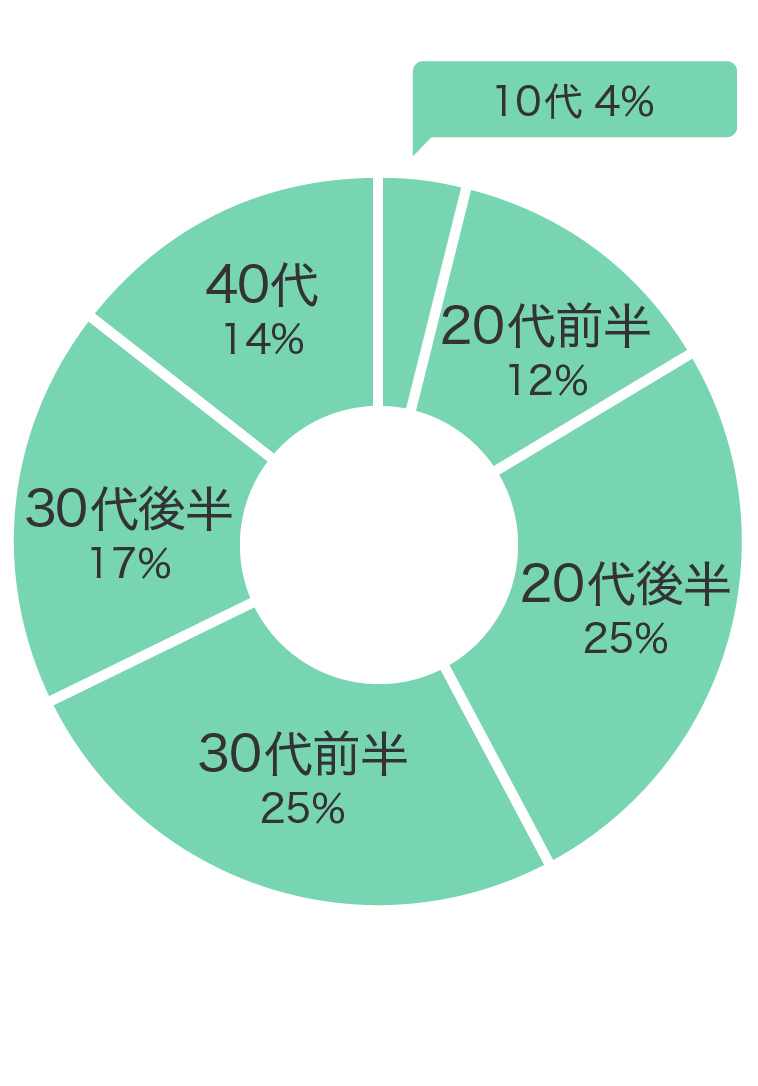 購入年代