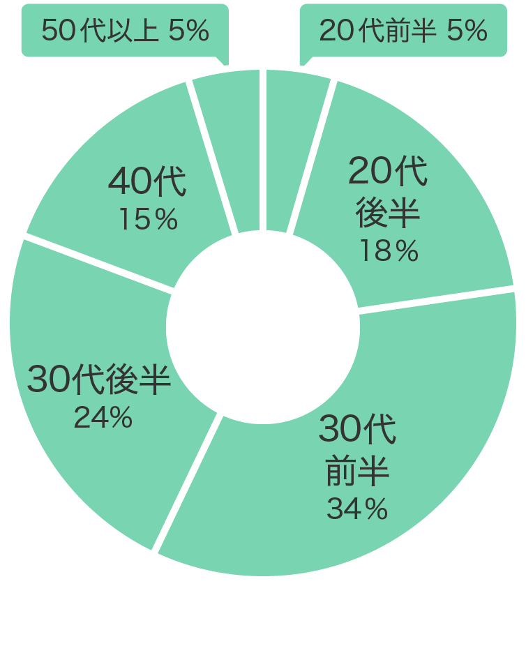 購入年代