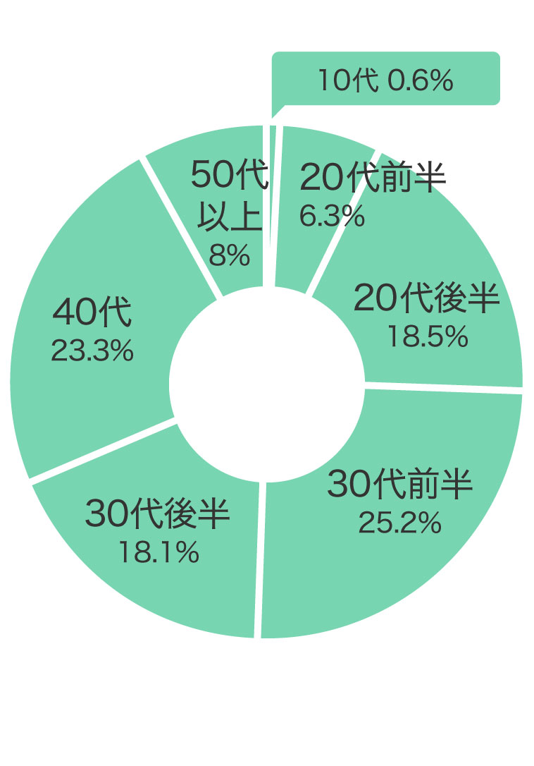 購入年代