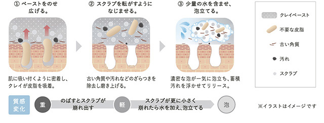 三段階の質感変化