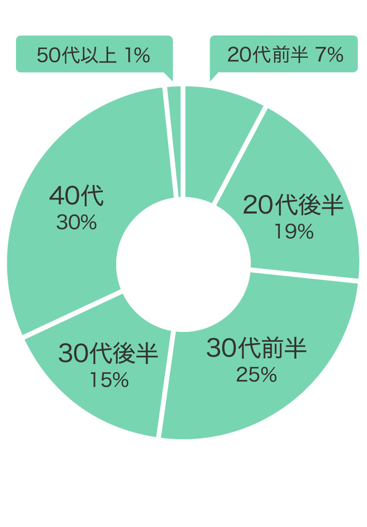 購入年代