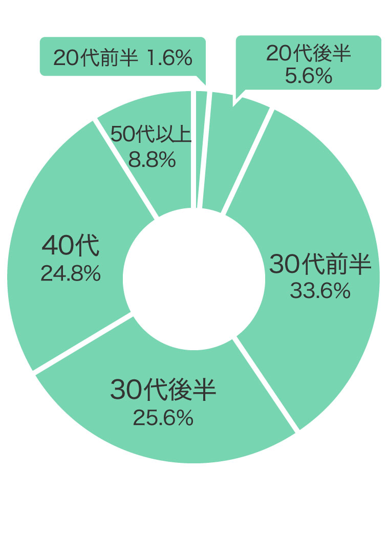 購入年代割合グラフ