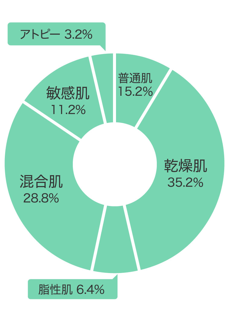 髪質割合グラフ