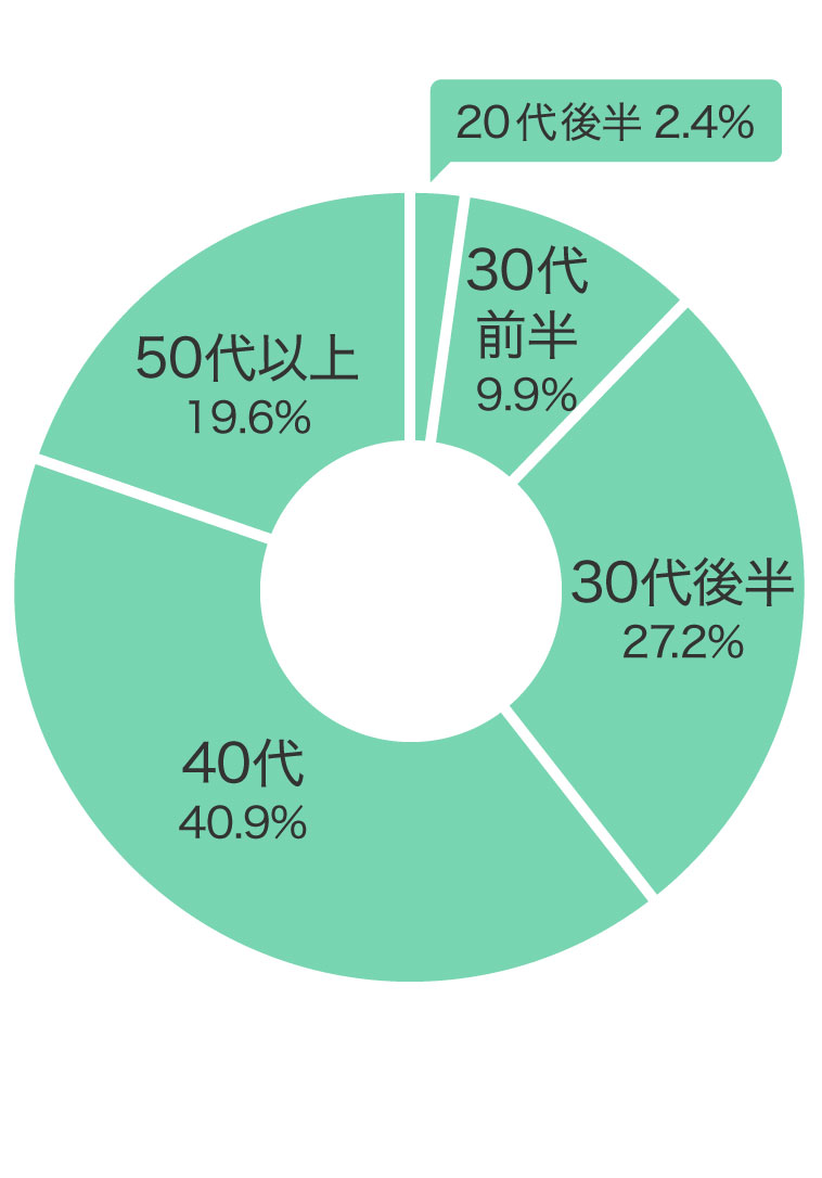 購入年代割合グラフ