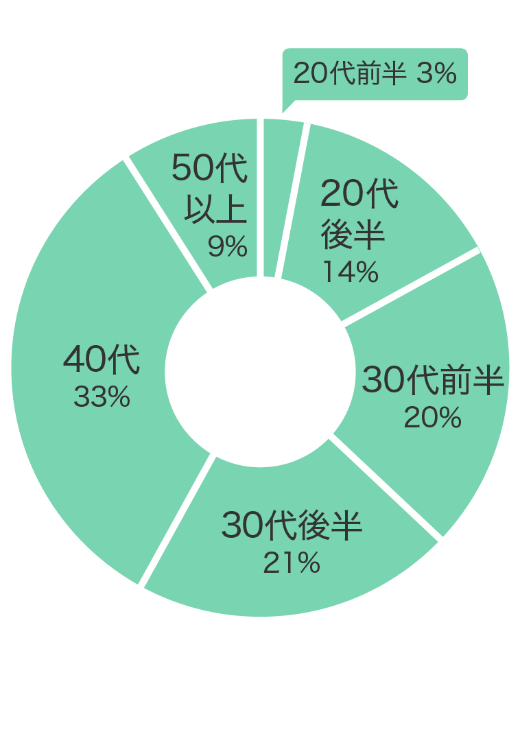 購入年代