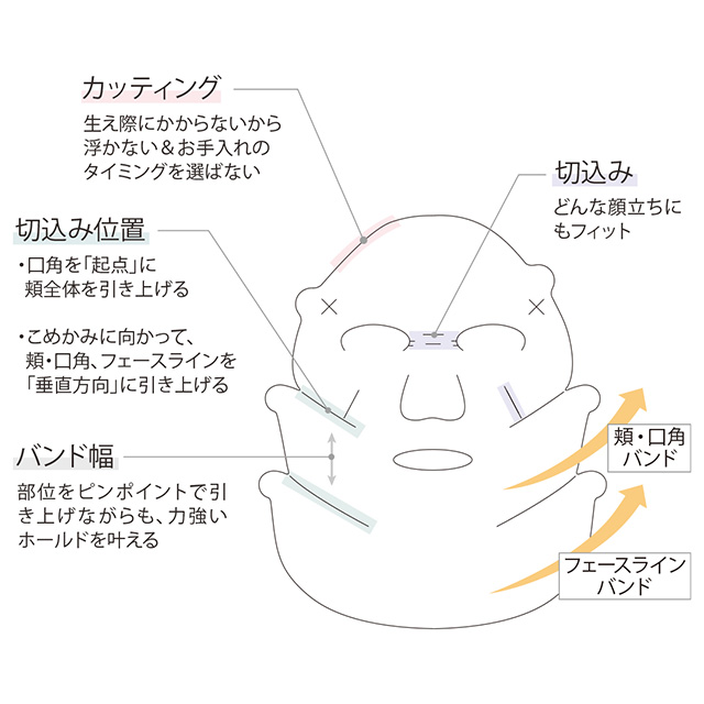 頬・口角・フェースラインバンドを引き上げて、笑顔をかたちづくるシート設計