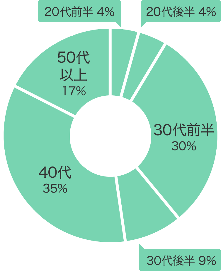 購入年代