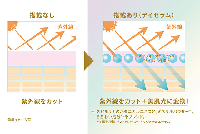 UVカット+美肌光。サンデュアルケア技術搭載