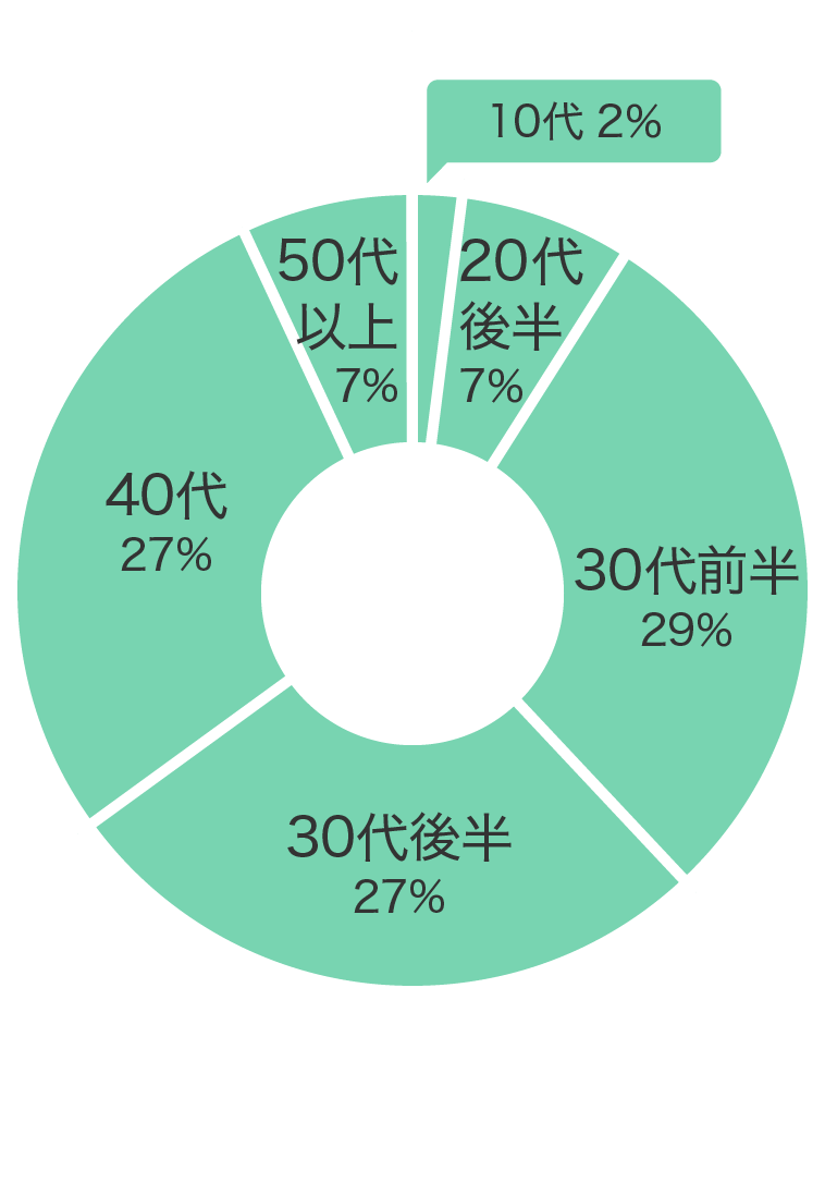 購入年代