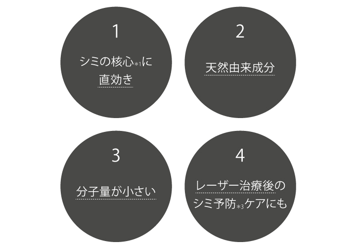 1シミの核心*1に直効き　2天然由来成分　3分子量が小さい　4レーザー治療後のシミ予防*3ケアにも