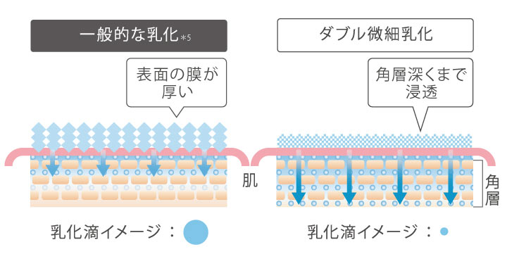 一般的な乳化との比較は、自社従来品に対して乳化表面の膜が厚い ダブル微細乳化 角層深くまで浸透 肌 角層 乳化剤イメージ: 乳化剤イメージ: