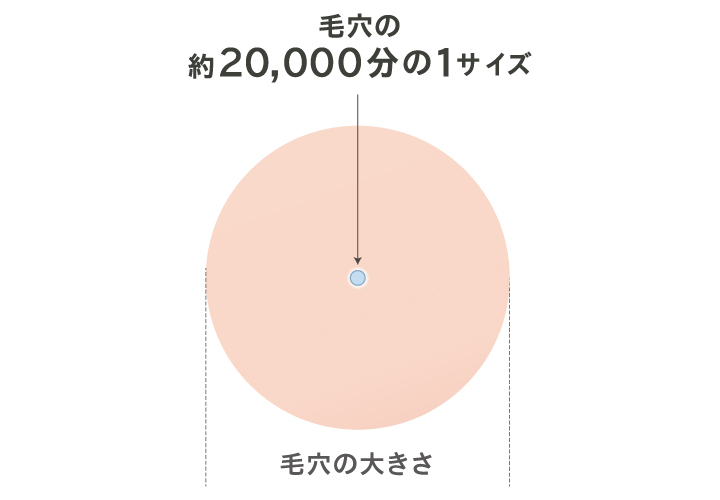 コーセー独自の角栓クリア技術で頑固な毛穴角栓を溶解