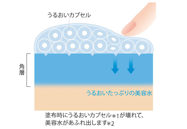 コーセー独自「美容水あふれる高保水密封バーム」のひみつ