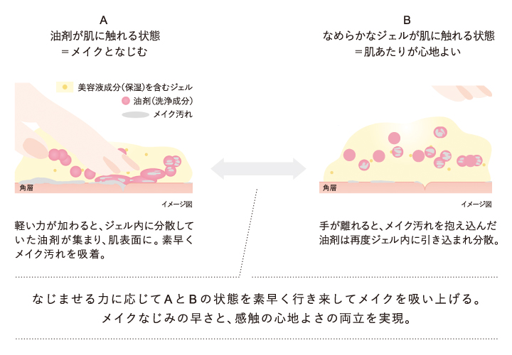 A:油剤が肌に触れる状態=メイクとなじむ 軽い力が加わると、ジェル内に分散していた油剤が集まり、肌表面に。素早くメイク汚れを吸着。　B:なめらかなジェルが肌に触れる状態=肌あたりが心地よい 手が離れると、メイク汚れを抱え込んだ油剤は再度ジェル内に引き込まれ分散。　なじませる力に応じてAとBの状態を素早く行き来してメイクを吸い上げる。メイクなじみの早さと、感触の心地よさの両立を実現。