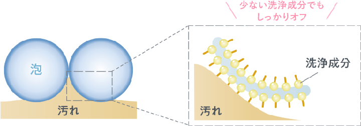 うるおいバリアをまもって洗うこだわりの処方の秘密