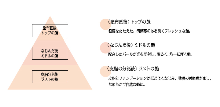 移り変わる艶の変化