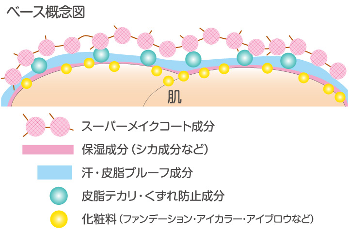 ベース概念図