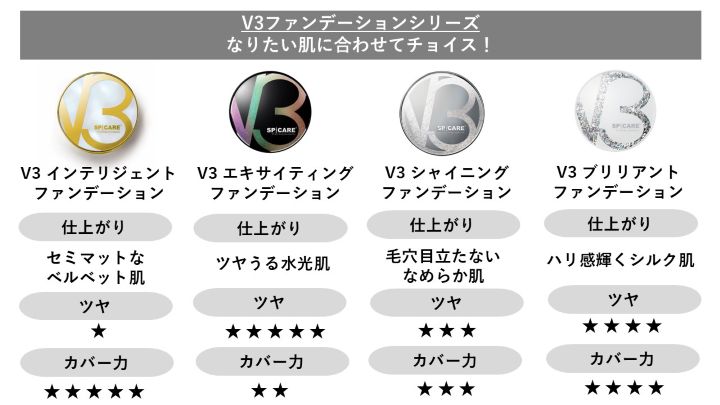 なりたい肌に合わせて選べる、4種のV3ファンデーション