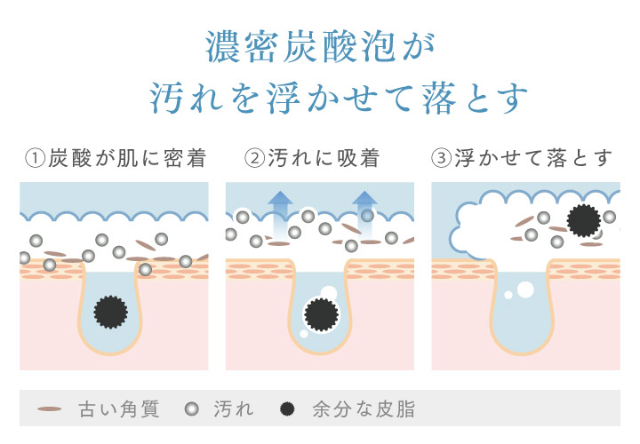 濃密炭酸泡が 汚れを浮かせて落とす ①炭酸が肌に密着 ②汚れに吸着 ③浮かせて落とす