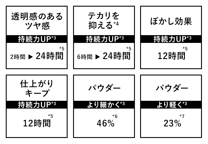 新世代の処方&技術により、さまざまな機能性がアップグレード
