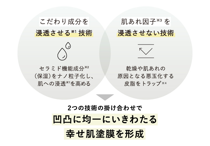 幸せ肌塗膜技術のイメージ画像