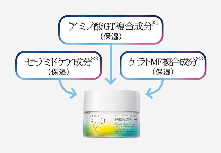 セラミドケア成分*2(保湿)・アミノ酸GT複合成分*1(保湿)・ケラトMF複合成分*3(保湿)