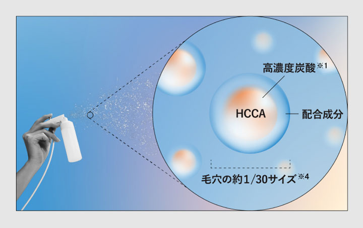 ウルトラマイクロカプセル「HCCA」のイメージ画像