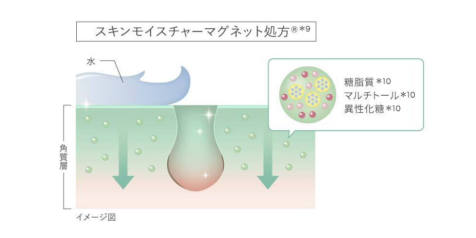 洗い流したあともうるおいが持続するスキンモイスチャーマグネット処方