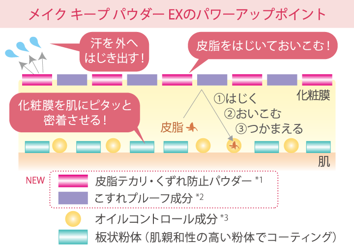 メイクキープパウダーEXのパワーアップポイント