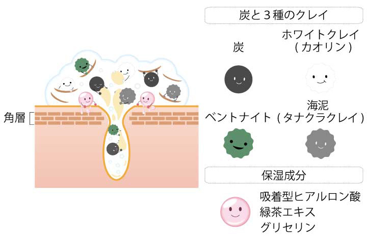 炭と3種のクレイが毛穴汚れを吸着