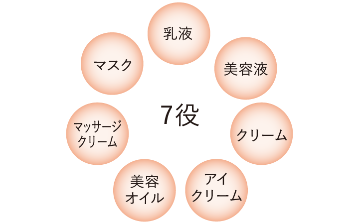1品7役で叶える多機能ケア