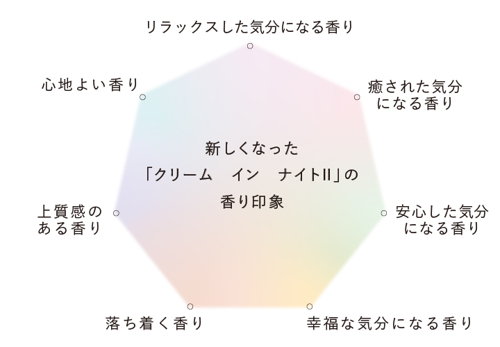 お休み前に、リラックス気分を高める心地よい香り