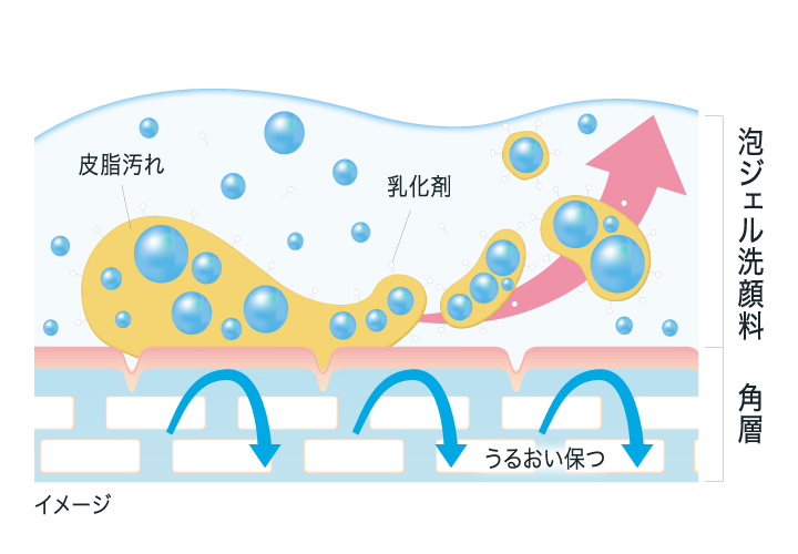 「肌にごりくすみ*2除去処方」を採用。