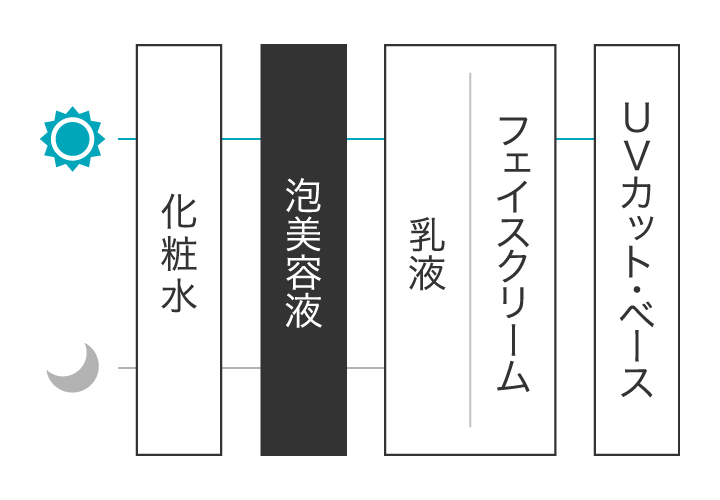 のばした瞬間とろけて、肌と一体化するようになじむ使い心地