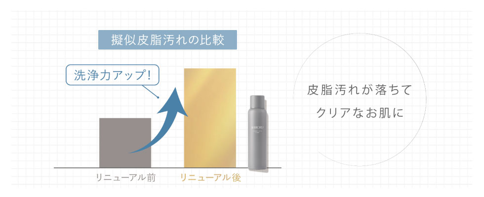泡のモチモチ感と汚れの吸着力がアップ
