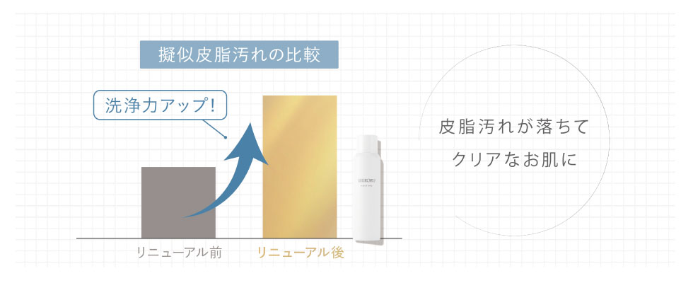 泡のモチモチ感と汚れの吸着力がアップ