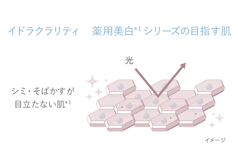 イドラクラリティ 薬用美白シリーズの目指す肌