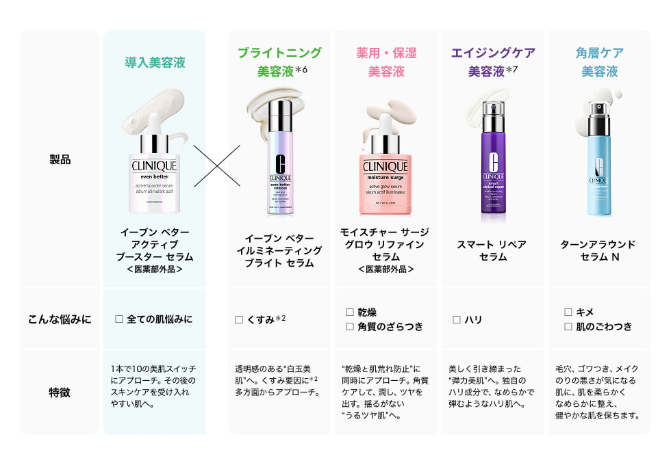 肌の悩みに合わせて選べるクリニークの美容液