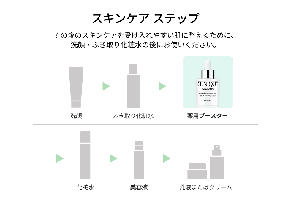 その後のスキンケアを受け入れやすい肌に整えるために、 洗顔・ふき取り化粧水の後にお使いください。