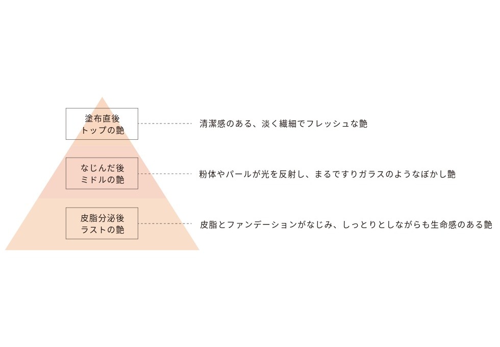 塗布直後トップの艶 なじんだ後ミドルの艶 皮脂分泌後ラストの艶