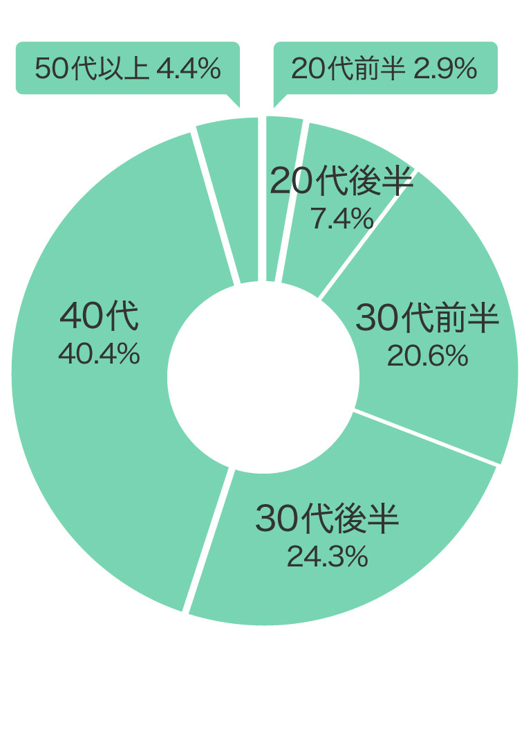 購入年代
