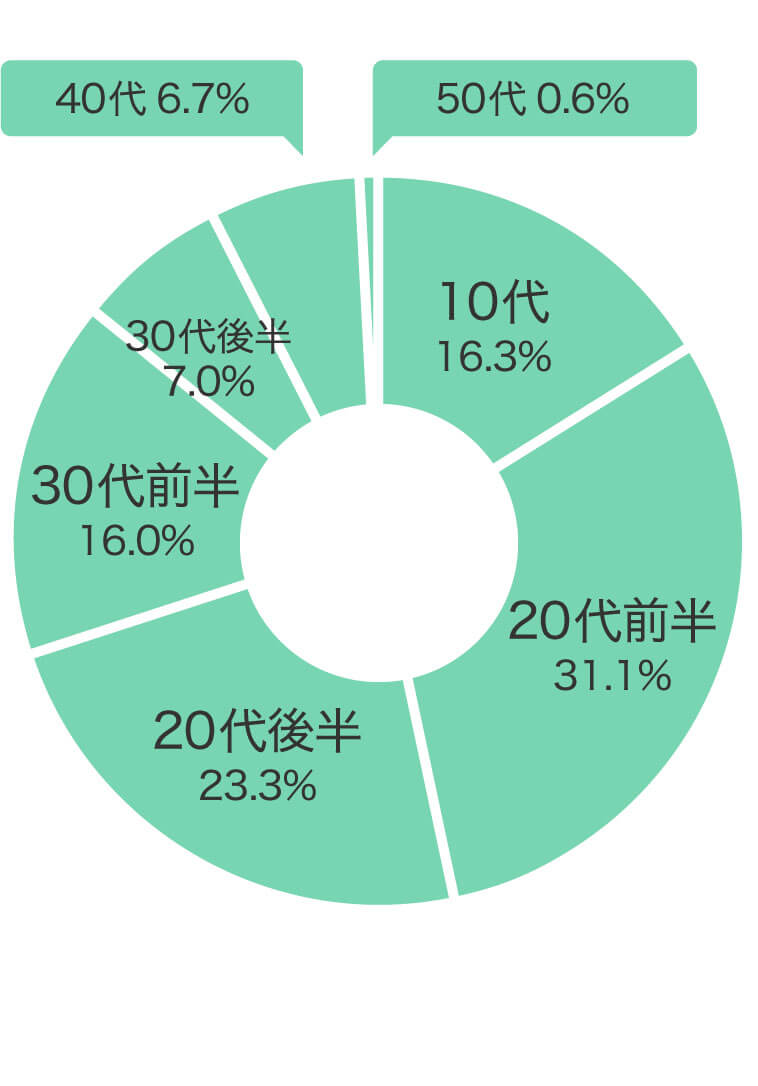 購入年代