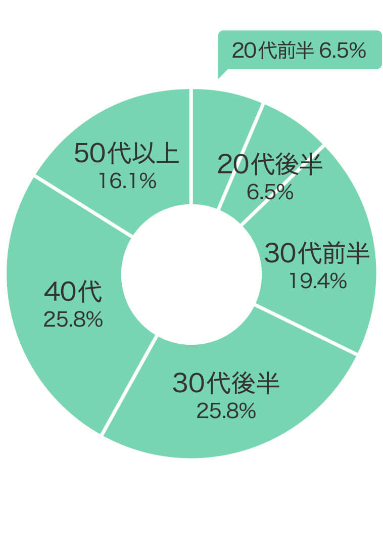 購入年代