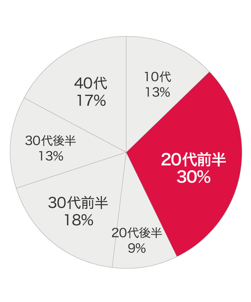 購入年代